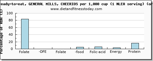 folate, dfe and nutritional content in folic acid in cheerios